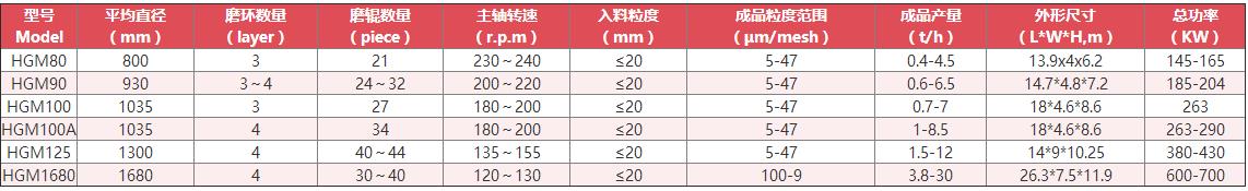 石灰石磨粉機技術參數 石灰石磨粉機技術參數